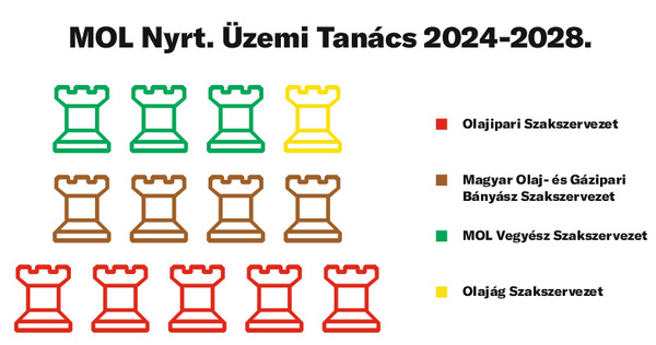 Az Olajipari Szakszervezet sikere